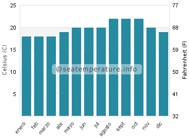 Temperatura del agua del mar en Dajla