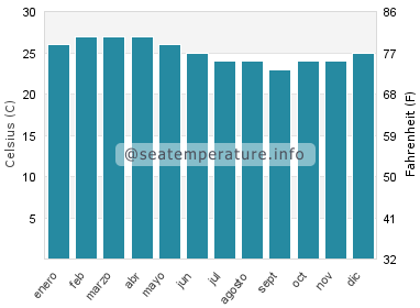Temperatura del agua del mar en Data de Villamil