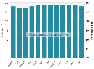 Temperatura del agua del mar en Dauin
