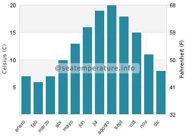 Temperatura del agua del mar en De Haan