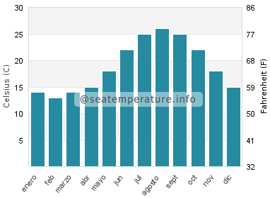 Temperatura del agua del mar en Deltebre