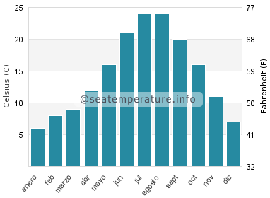 Temperatura del agua del mar en Dervio