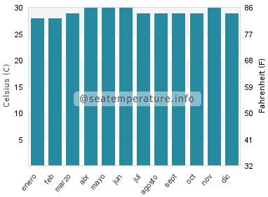 Temperatura del agua del mar en Desaru