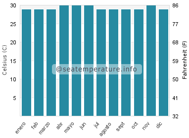 Temperatura del agua del mar en Dimataling