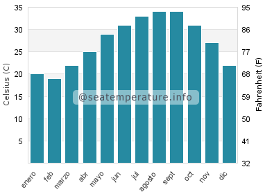 Temperatura del agua del mar en Doha