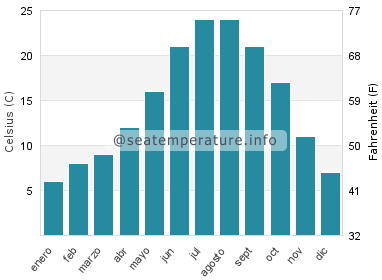 Temperatura del agua del mar en Domaso
