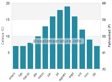 Temperatura del agua del mar en Dundarave