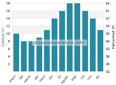 Temperatura del agua del mar en Dungeness