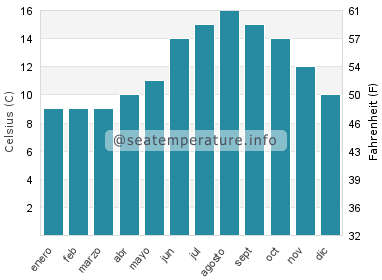 Temperatura del agua del mar en Dunmore East