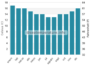 Temperatura del agua del mar en Dwarskersbos