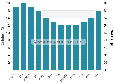 Temperatura del agua del mar en Eaglehawk Neck