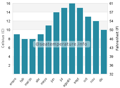 Temperatura del agua del mar en Easky