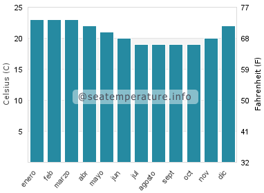 Temperatura del agua del mar en East London