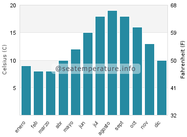 Temperatura del agua del mar en East Wittering