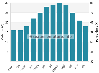 Temperatura del agua del mar en Eastpoint