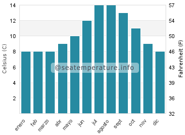 Temperatura del agua del mar en Eastsound