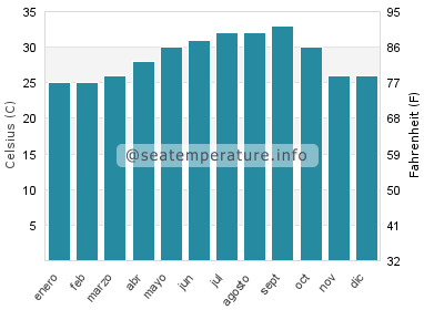 Temperatura del agua del mar en Edd