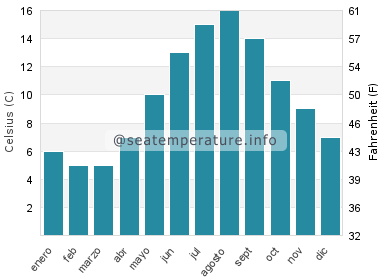 Temperatura del agua del mar en Eikelandsosen