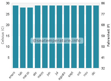 Temperatura del agua del mar en Eita