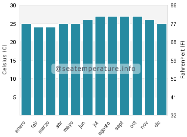 Temperatura del agua del mar en Eleele
