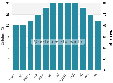 Temperatura del agua del mar en Eman