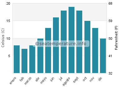 Temperatura del agua del mar en Emsworth