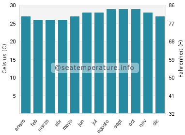 Temperatura del agua del mar en Encuentro