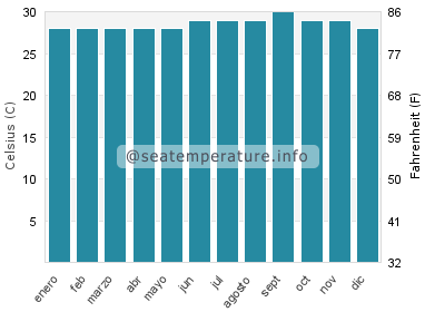 Temperatura del agua del mar en Enewetak