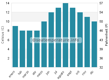 Temperatura del agua del mar en Eoropaidh