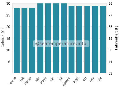 Temperatura del agua del mar en Eraan