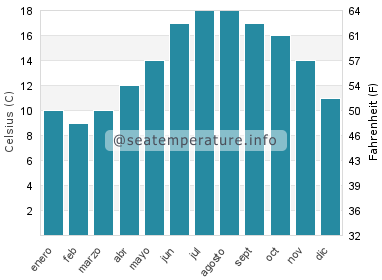 Temperatura del agua del mar en Erdeven