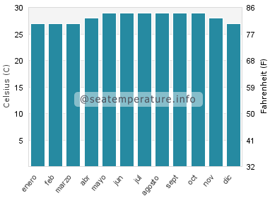 Temperatura del agua del mar en Erenas