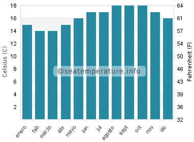 Temperatura del agua del mar en Ericeira