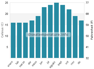 Temperatura del agua del mar en Ermoúpoli