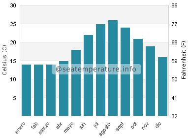 Temperatura del agua del mar en Ersa