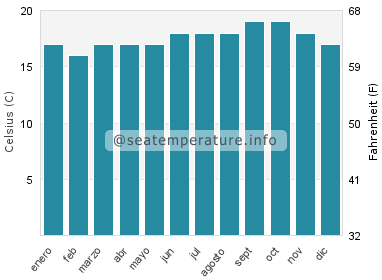 Temperatura del agua del mar en Esauira