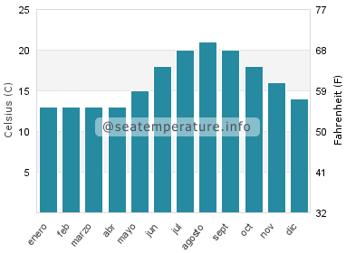 Temperatura del agua del mar en El Sardinero