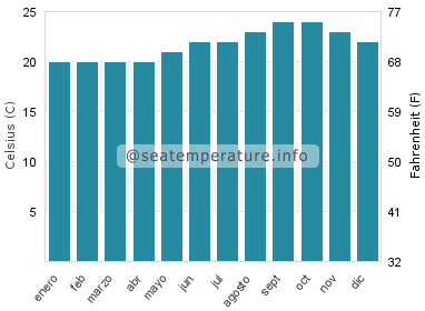 Temperatura del agua del mar en Valverde