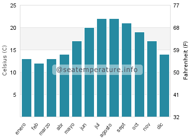 Temperatura del agua del mar en Espiguette