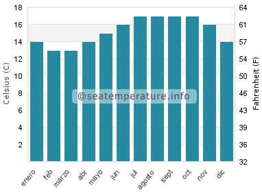 Temperatura del agua del mar en Esposende