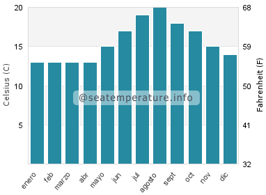 Temperatura del agua del mar en Estaca de Bares