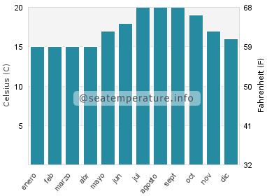 Temperatura del agua del mar en Sunset Beach