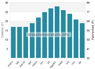 Temperatura del agua del mar en Portsmouth