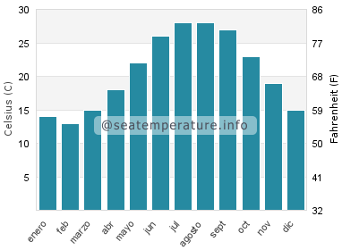 Temperatura del agua del mar en Sea Breeze