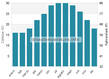Temperatura del agua del mar en Freeport