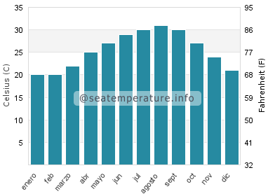 Temperatura del agua del mar en Estero Bay