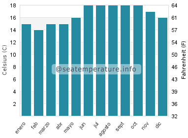 Temperatura del agua del mar en Estoril