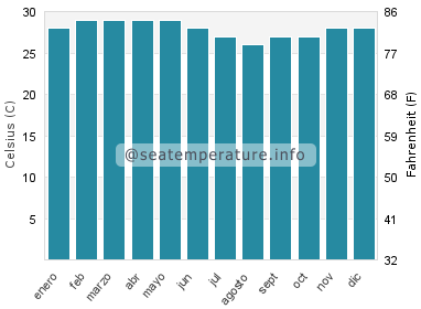 Temperatura del agua del mar en Esuk Oron