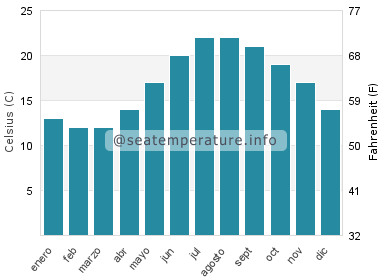 Temperatura del agua del mar en Étang de Thau