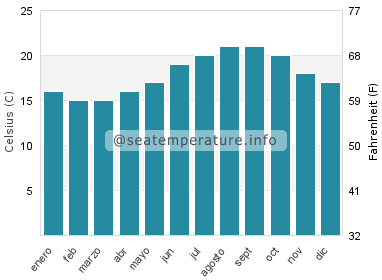 Temperatura del agua del mar en Evaristo